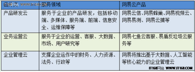 网易云“场景化”云服务 在红海市场中另辟蹊径的深度探索